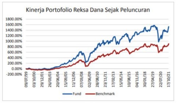 Kinerja Reksa Dana Rencana Cerdas 01