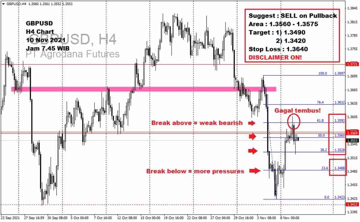 Pergerakan Harga Emas dan Forex Hari Ini 10 November 2021 fh4