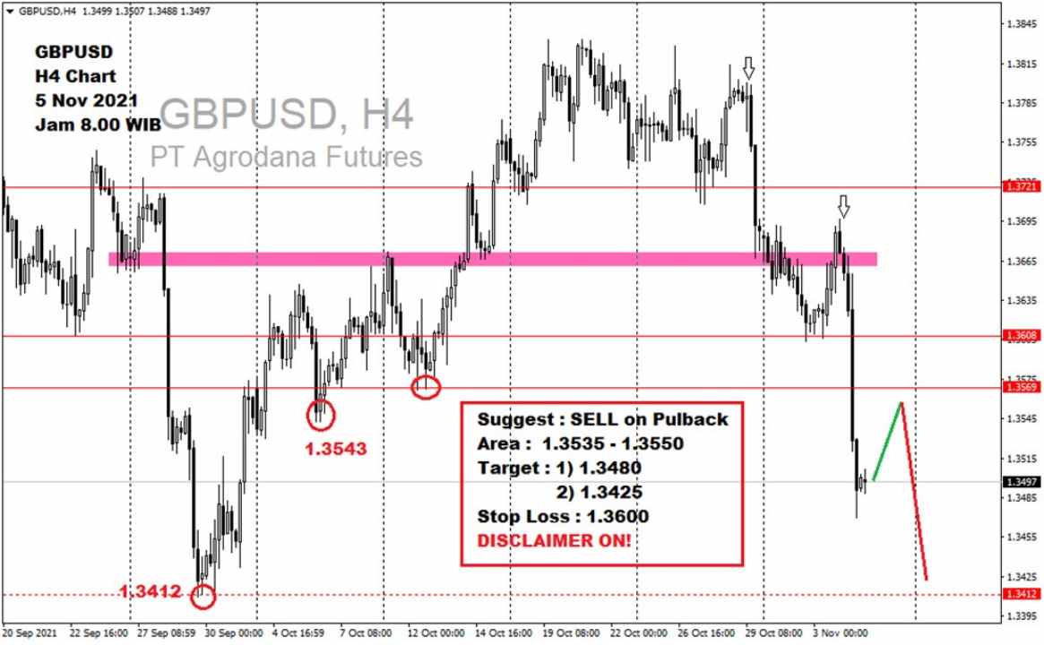 Pergerakan Harga Emas dan Forex Hari Ini 5 November 2021 fh4