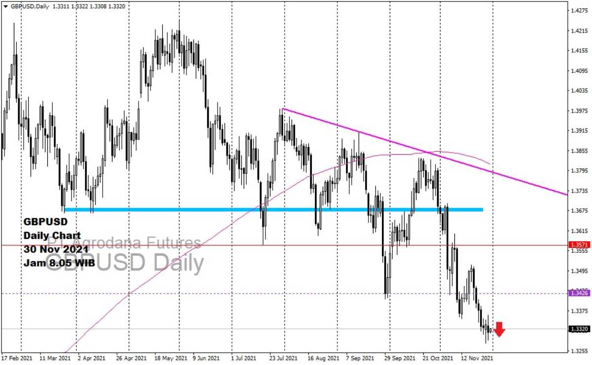 Pergerakan Harga Emas dan Forex Hari Ini 30 November 2021 fd