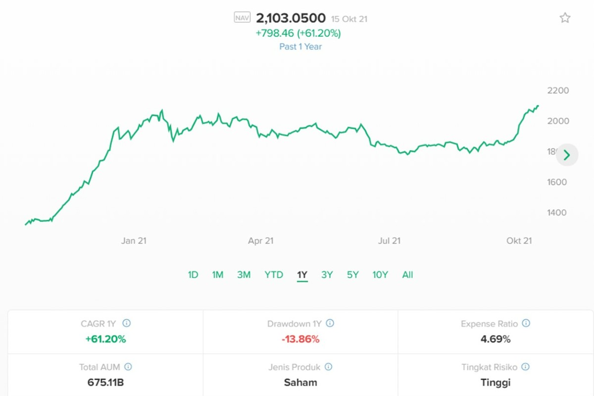 Contoh produk Reksa Dana Saham Syariah