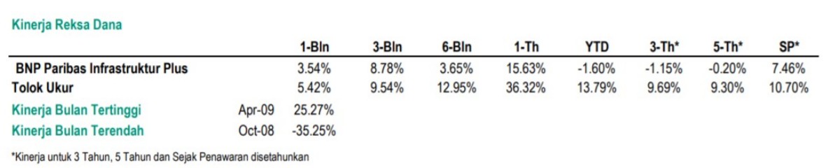 Kinerja Reksa Dana BNP Paribas Infrastruktur Plus 02