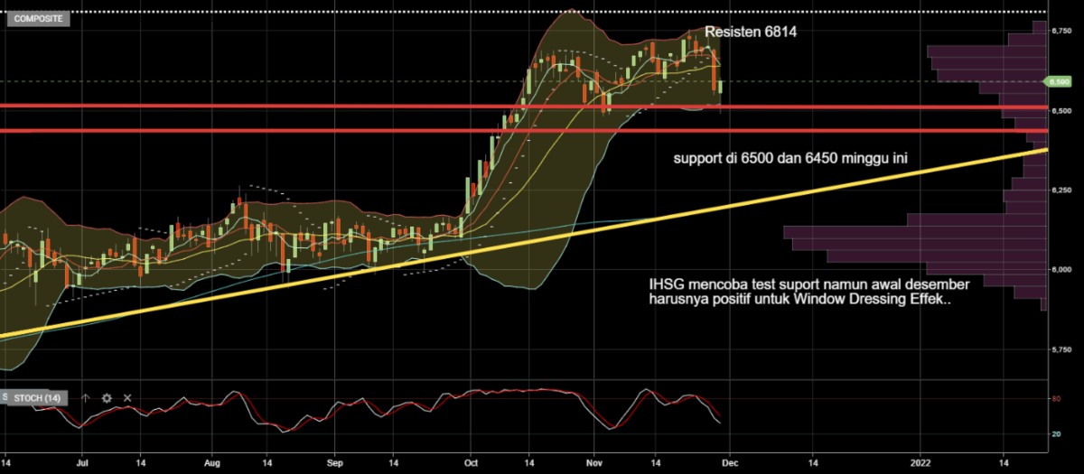 Outlook IHSG Minggu Ini 