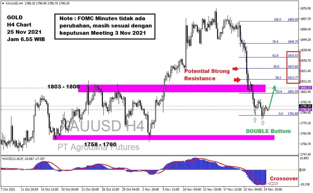 Pergerakan Harga Emas dan Forex Hari Ini 25 November 2021 gh4