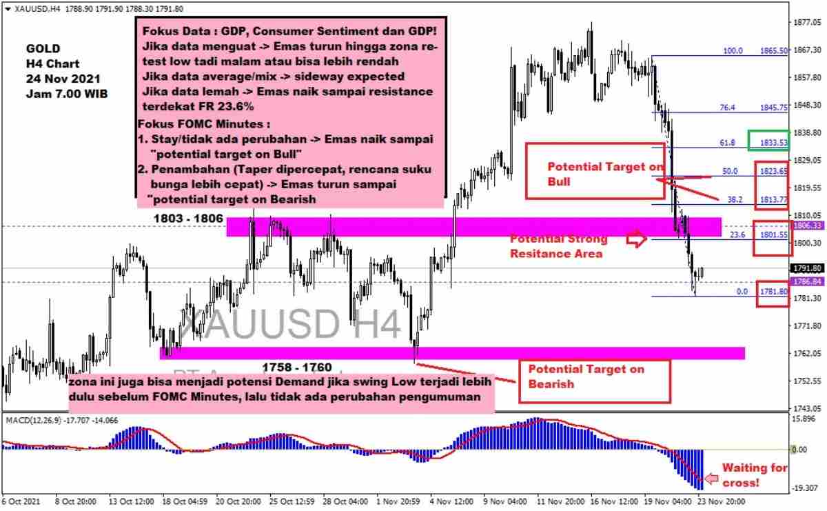 Pergerakan Harga Emas dan Forex Hari Ini 24 November 2021 gh4