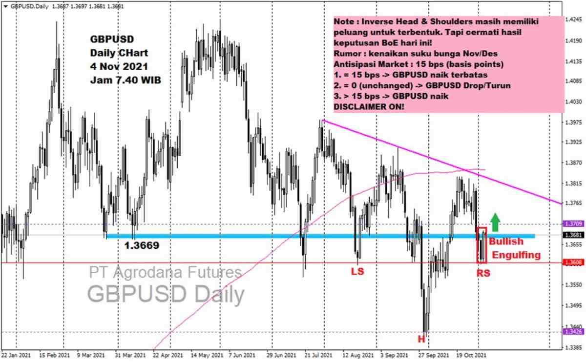 Pergerakan Harga Emas dan Forex Hari Ini 4 November 2021 fd