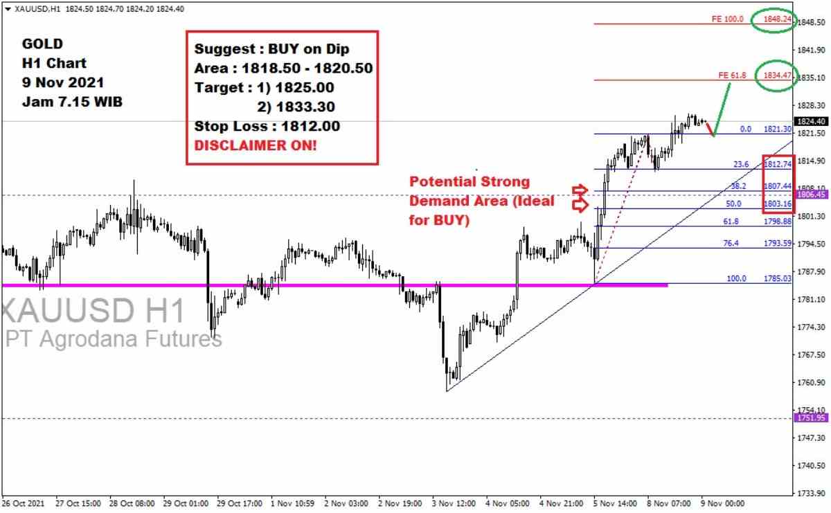 Pergerakan Harga Emas dan Forex Hari Ini 9 November 2021 gh1