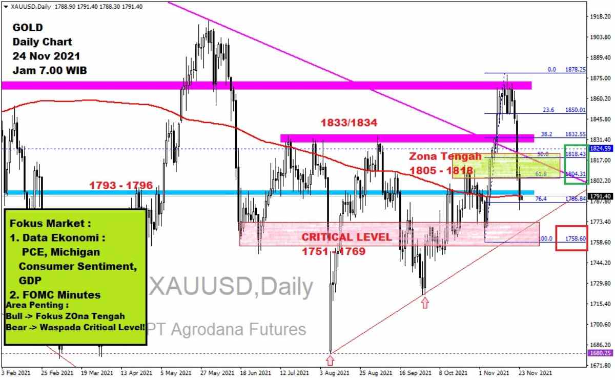 Pergerakan Harga Emas dan Forex Hari Ini 24 November 2021 gd