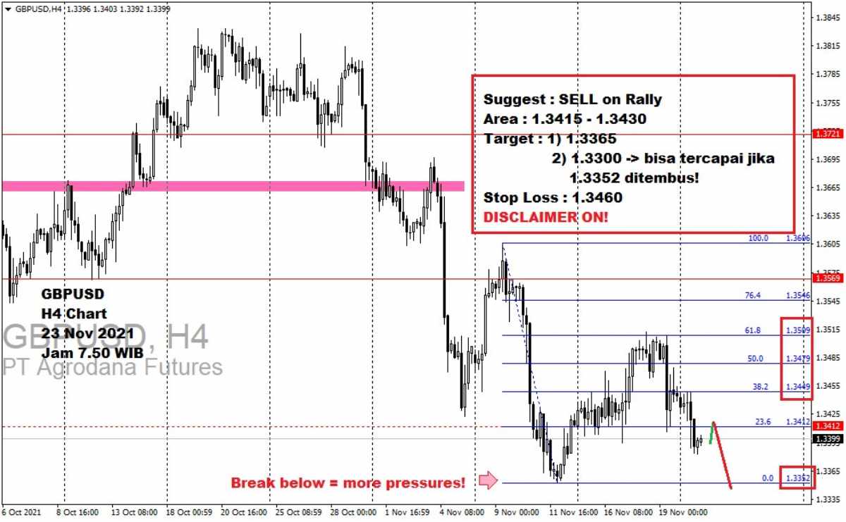 Pergerakan Harga Emas dan Forex Hari Ini 23 November 2021 fh4