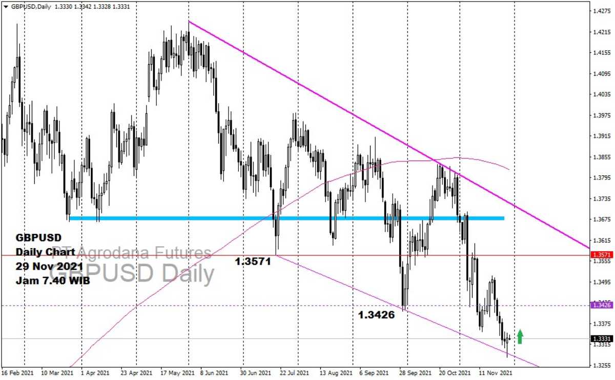 Pergerakan Harga Emas dan Forex Hari Ini 29 November 2021 fd