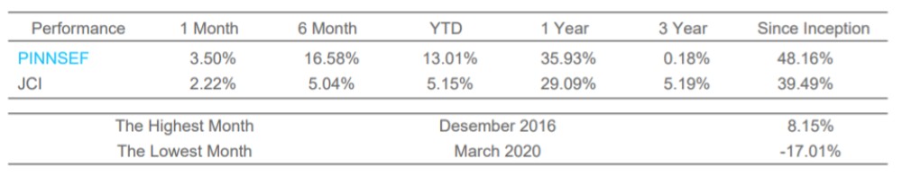 Kinerja Reksa Dana Pinnacle Strategic Equity Fund 2