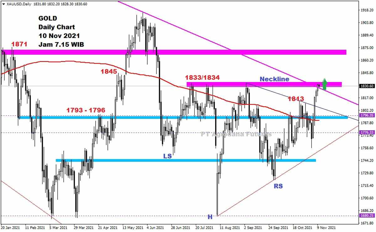 Pergerakan Harga Emas dan Forex Hari Ini 10 November 2021 gd