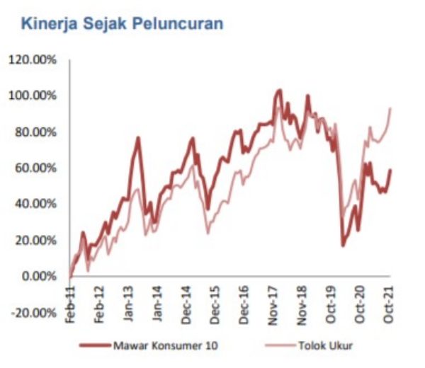 Kinerja Reksa Dana Danareksa Mawar Konsumer 10 01