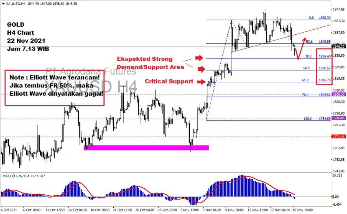 Pergerakan Harga Emas dan Forex Hari Ini 22 November 2021 gh4