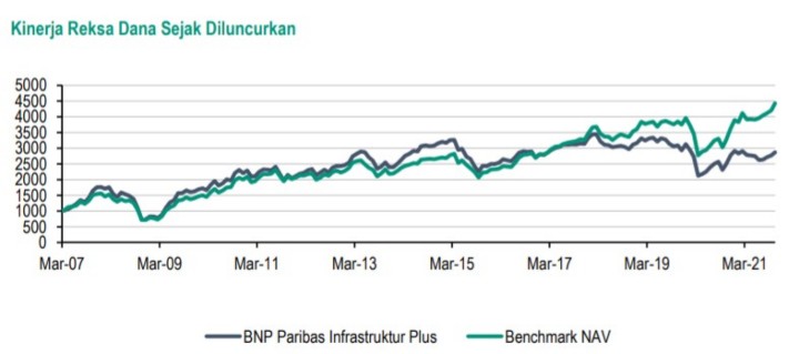 Kinerja Reksa Dana BNP Paribas Infrastruktur Plus 01