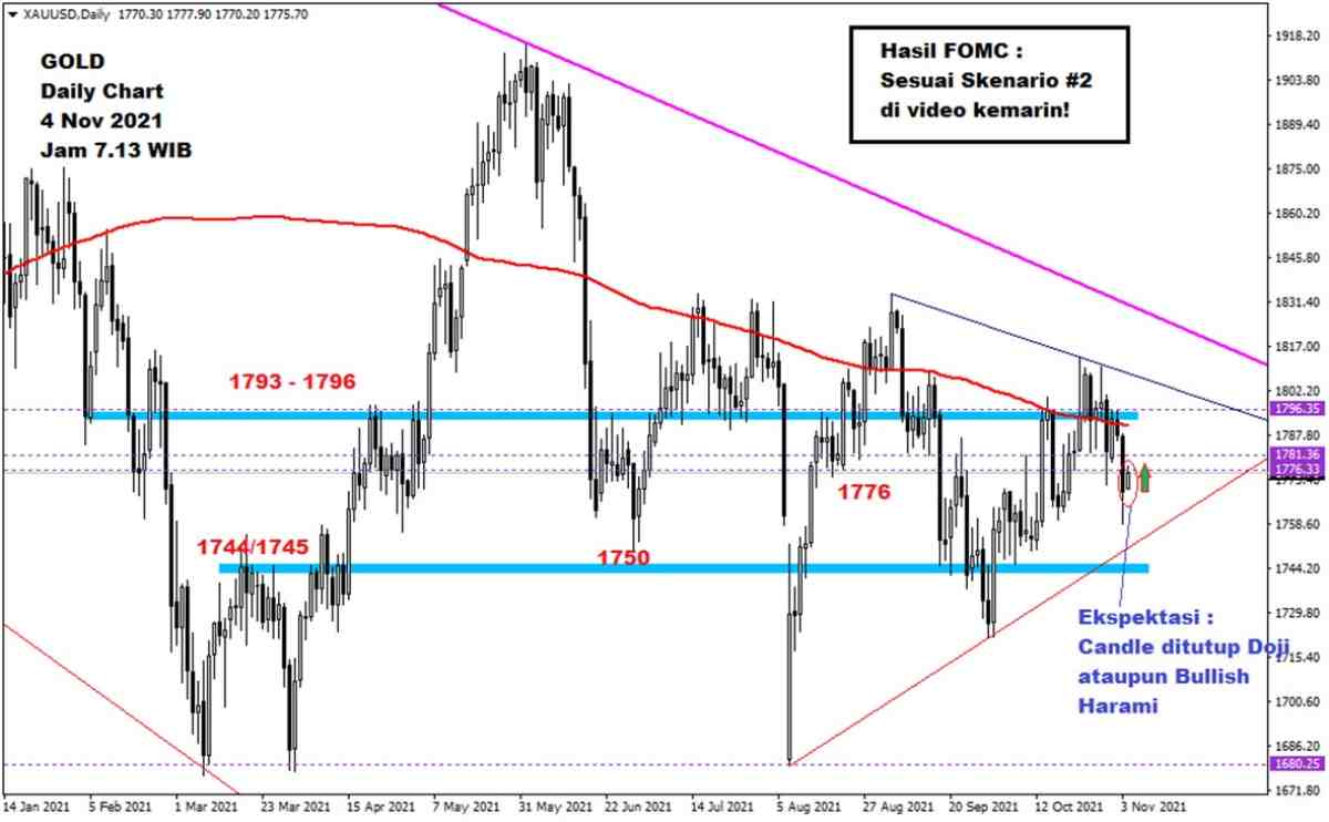 Pergerakan Harga Emas dan Forex Hari Ini 4 November 2021 gd