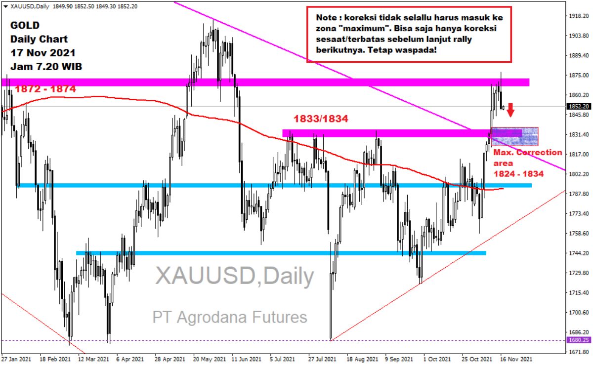 Pergerakan Harga Emas dan Forex Hari Ini 17 November 2021 gd