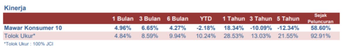 Kinerja Reksa Dana Danareksa Mawar Konsumer 10 02