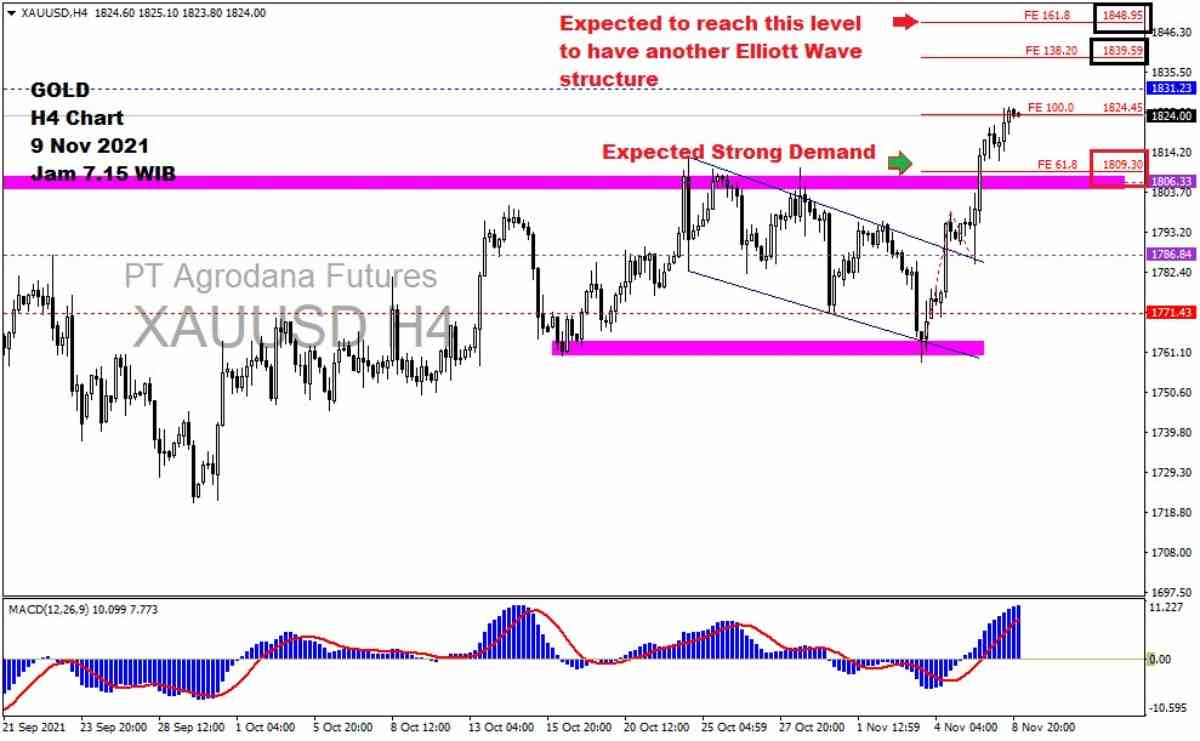 Pergerakan Harga Emas dan Forex Hari Ini 9 November 2021 gh4