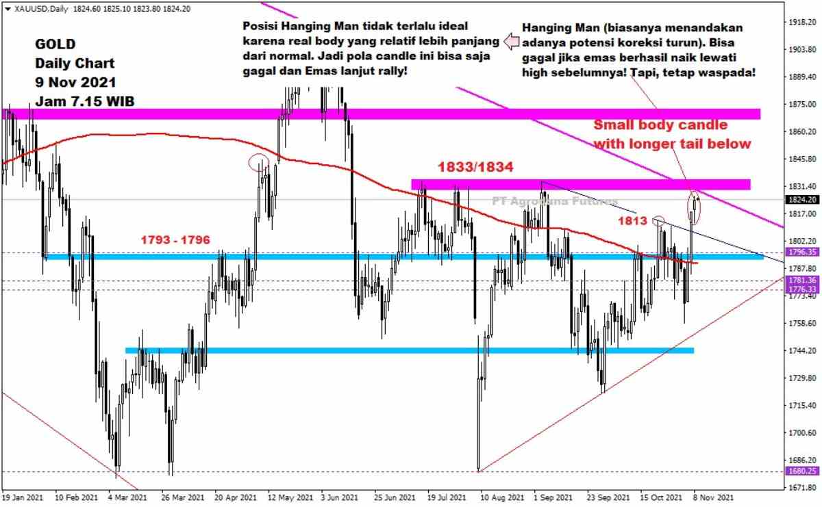 Pergerakan Harga Emas dan Forex Hari Ini 9 November 2021 gd