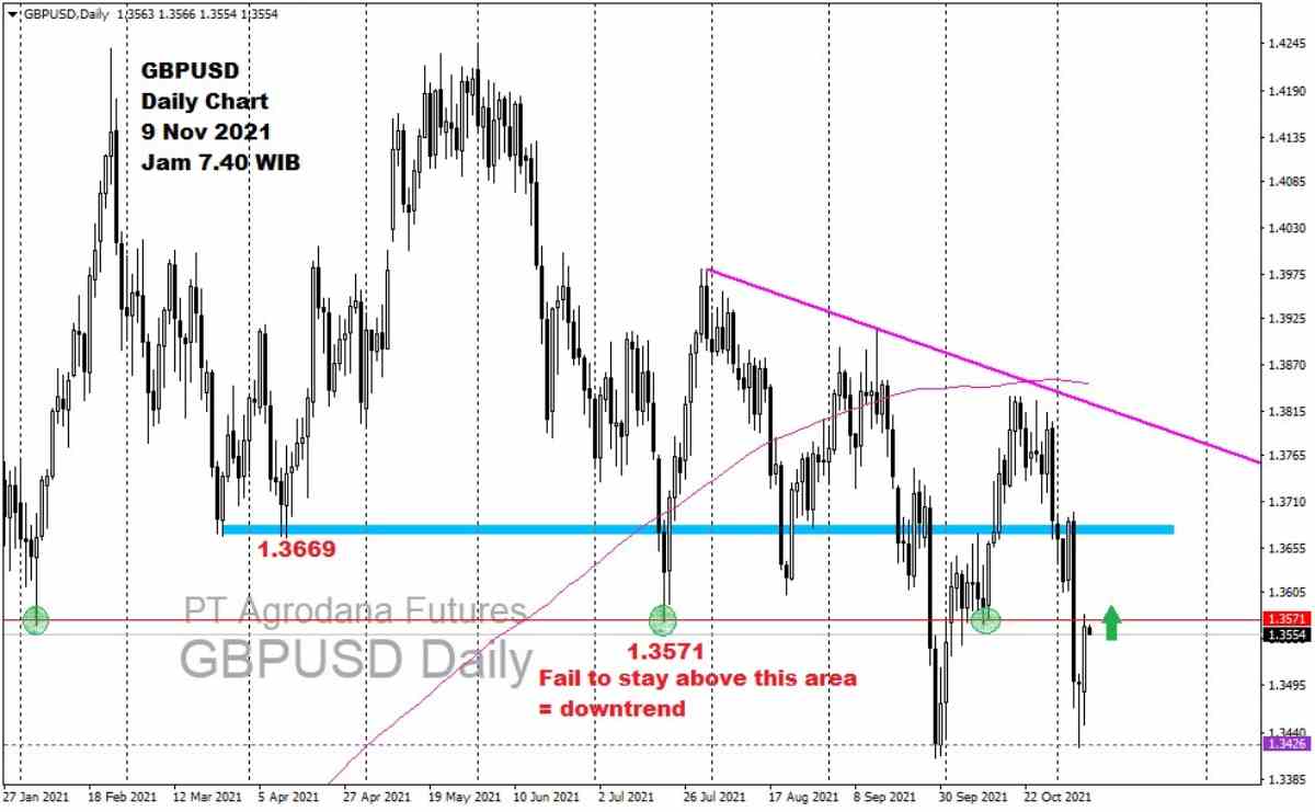 Pergerakan Harga Emas dan Forex Hari Ini 9 November 2021 fd