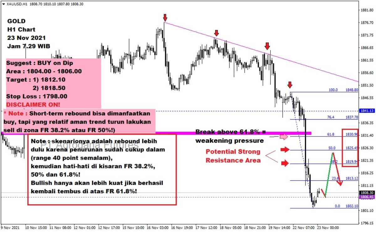 Pergerakan Harga Emas dan Forex Hari Ini 23 November 2021 gh1