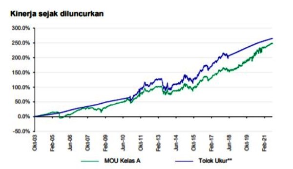 Kinerja Reksa Dana Manulife Obligasi Unggulan Kelas A 01