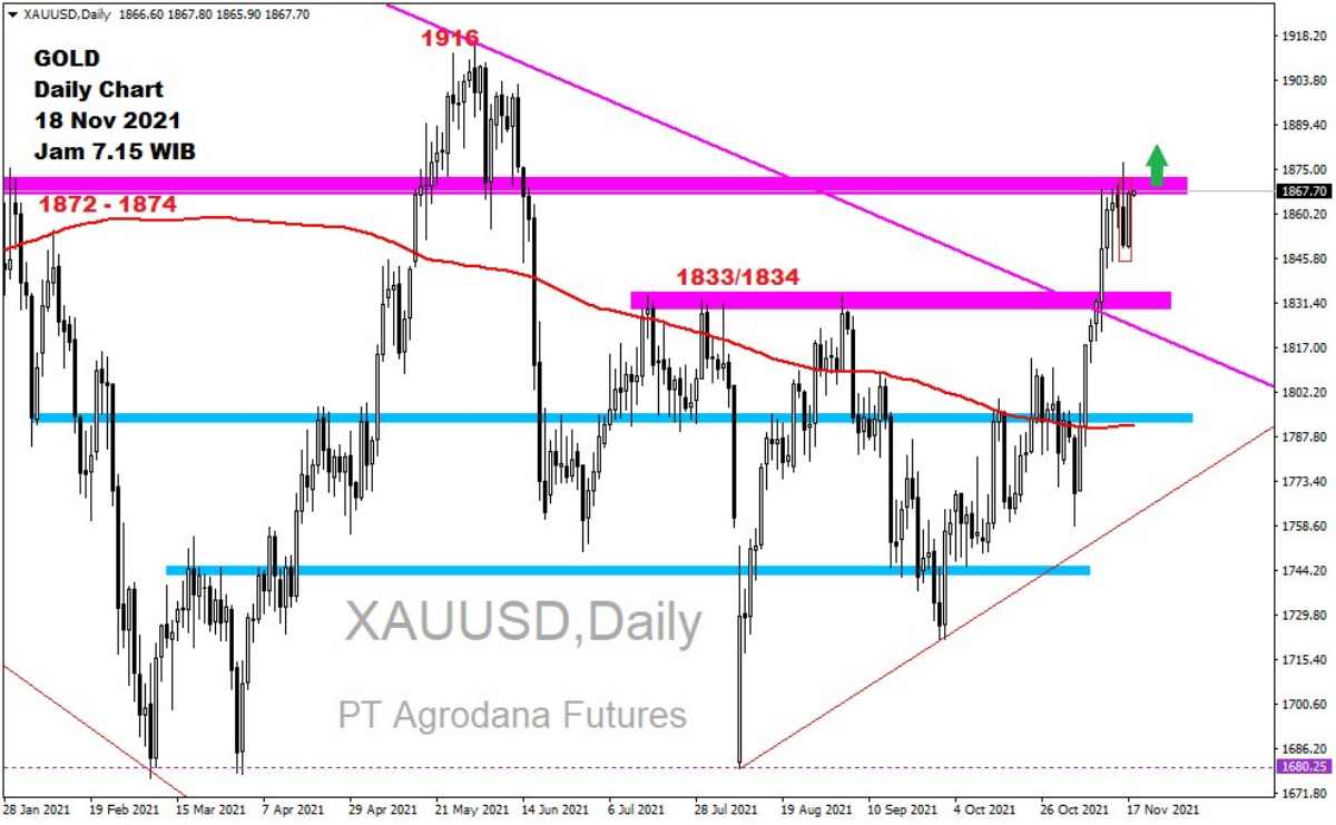 Pergerakan Harga Emas dan Forex Hari Ini 18 November 2021 gd