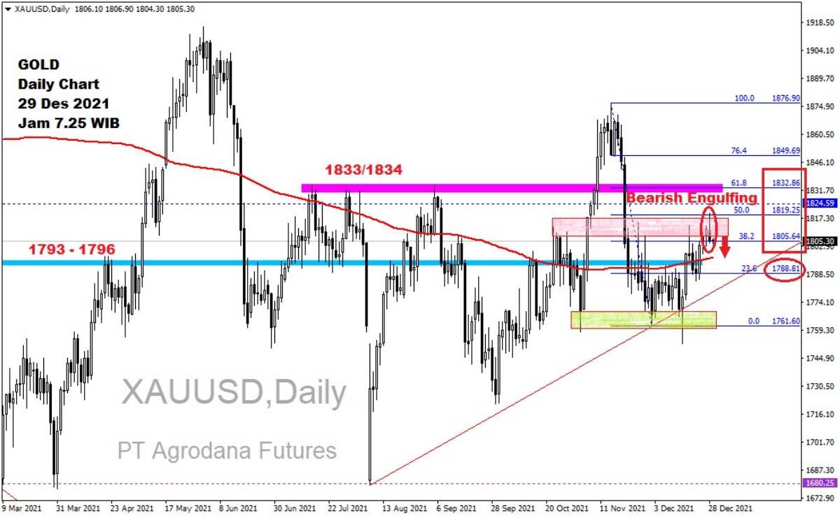 Pergerakan Harga Emas dan Forex Hari Ini 29 Desember 2021 gd