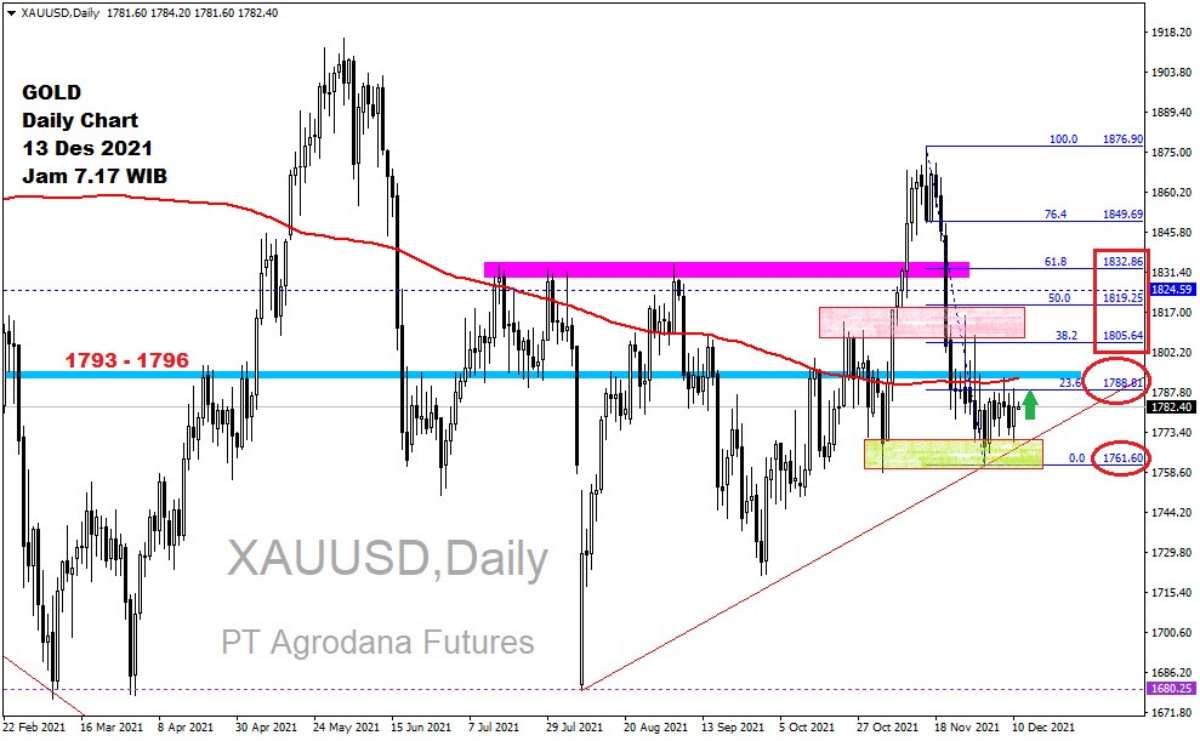 Pergerakan Harga Emas dan Forex Hari Ini 13 Desember 2021 gd