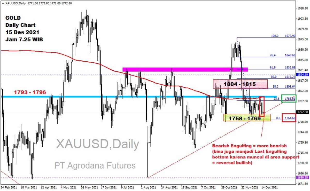 Pergerakan Harga Emas dan Forex Hari Ini 15 Desember 2021 gd