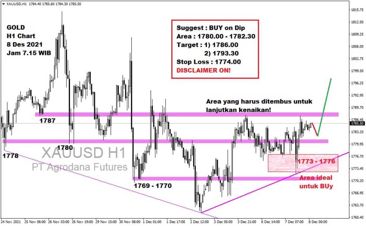 Pergerakan Harga Emas dan Forex Hari Ini 8 Desember 2021 gh1