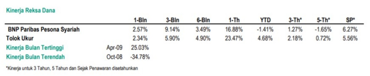 Kinerja Reksa Dana BNP Paribas Pesona Syariah 02
