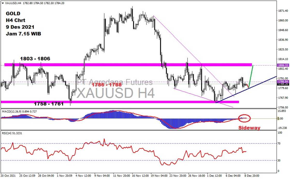 Pergerakan Harga Emas dan Forex Hari Ini 9 Desember 2021 gh4