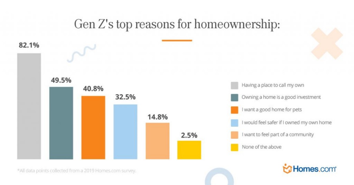 gen z top reason for homeownership