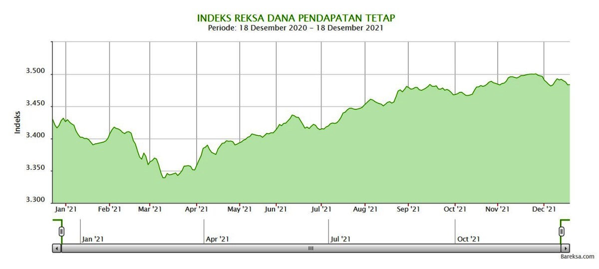 Indeks Reksa Dana Pendapatan Tetap