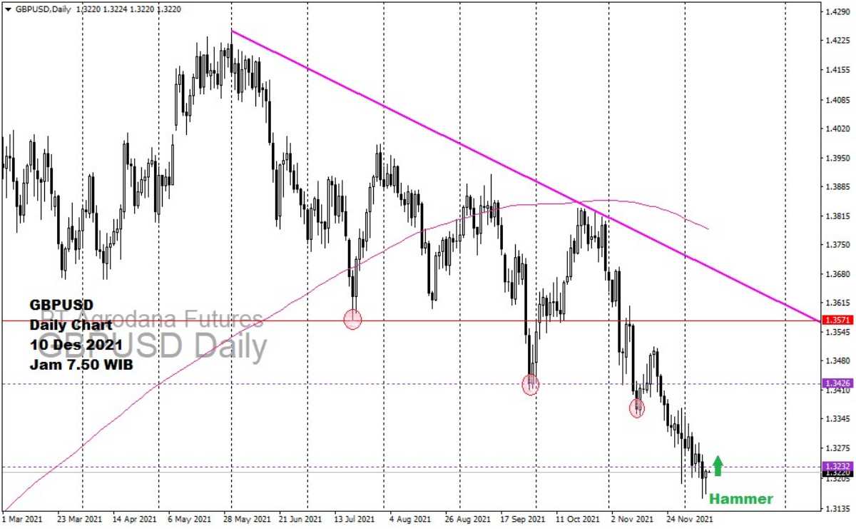 Pergerakan Harga Emas dan Forex Hari Ini 10 Desember 2021 fd