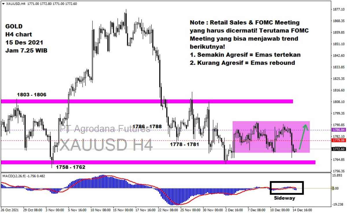 Pergerakan Harga Emas dan Forex Hari Ini 15 Desember 2021 gh4