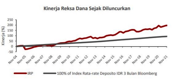 Kinerja Reksa Dana Bahana Pendapatan Tetap Makara Prima 01