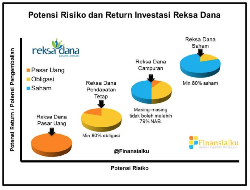 Gimana Cara Memilih Reksa Dana Pasar Uang Supaya Menguntungkan