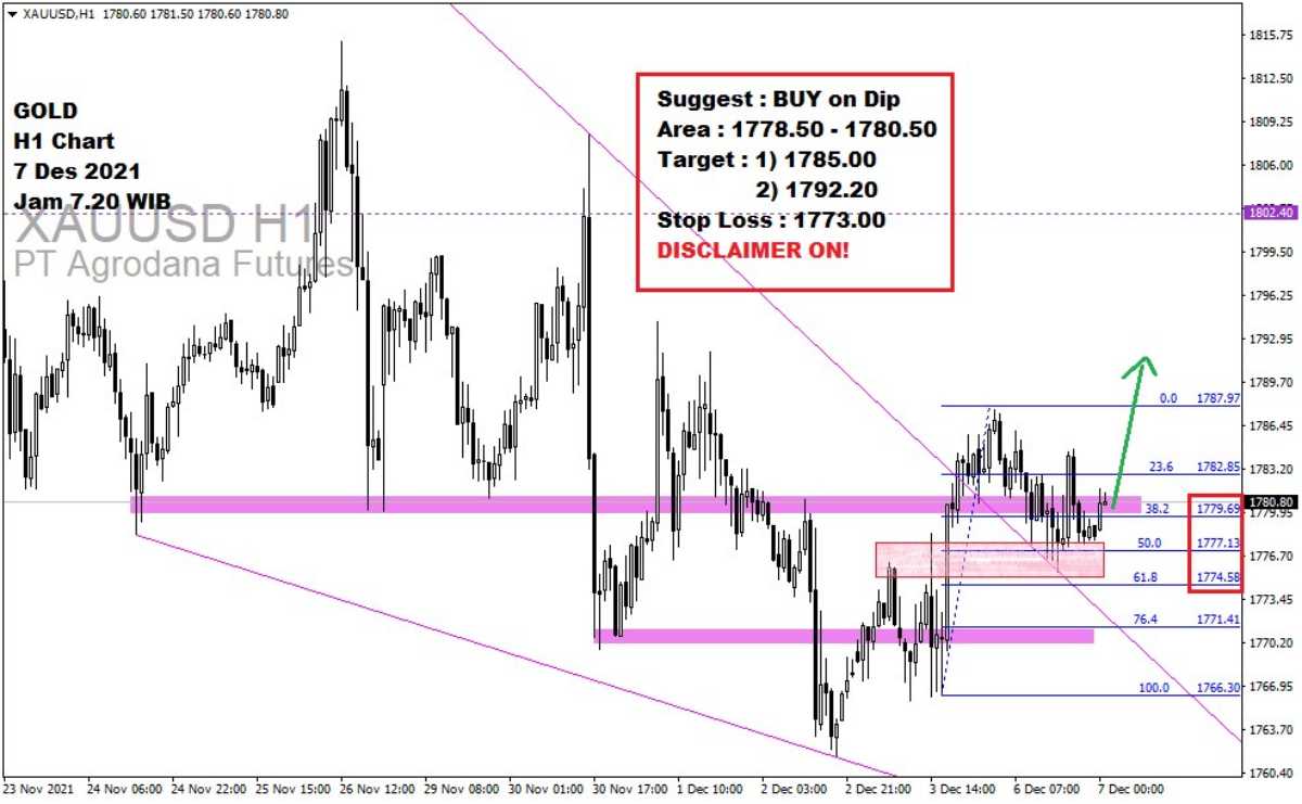 Pergerakan Harga Emas dan Forex Hari Ini 7 Desember 2021 gh1