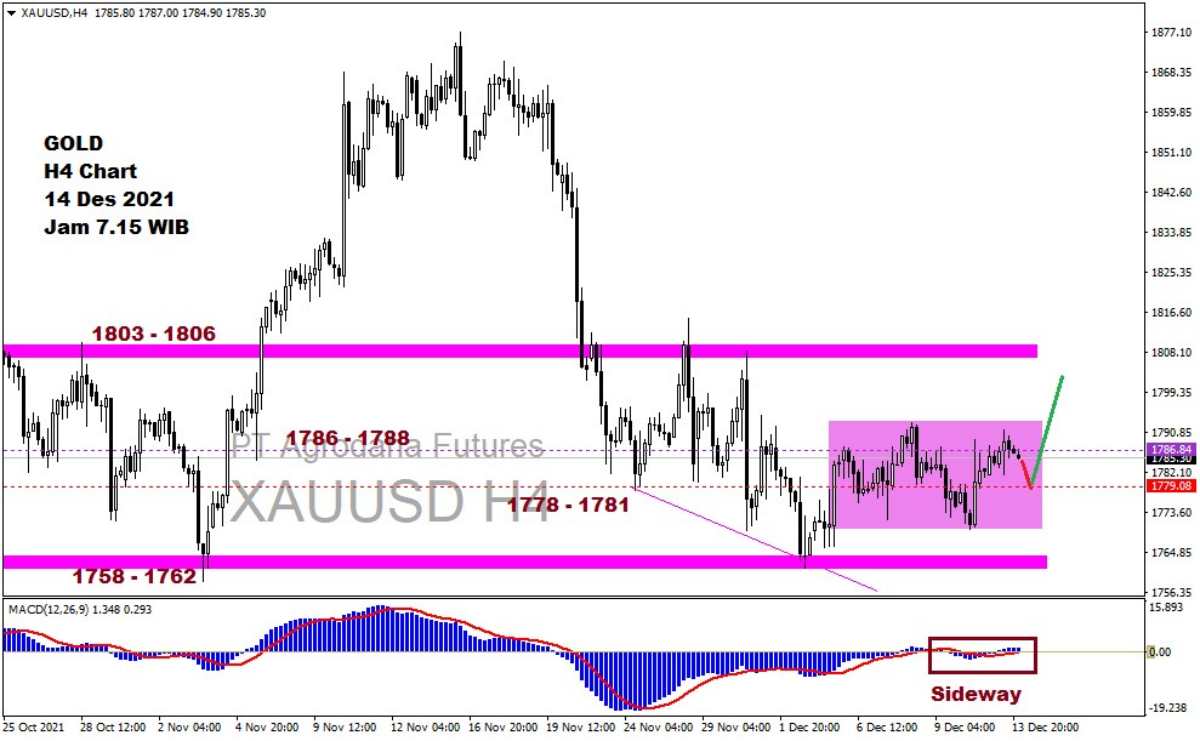 Pergerakan Harga Emas dan Forex Hari Ini 14 Desember 2021 gh4