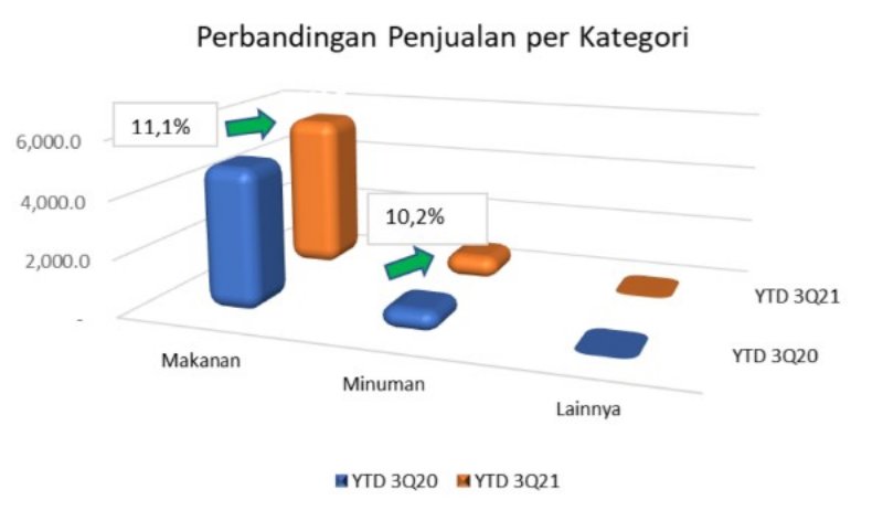 perbandingan penjualan per kategori