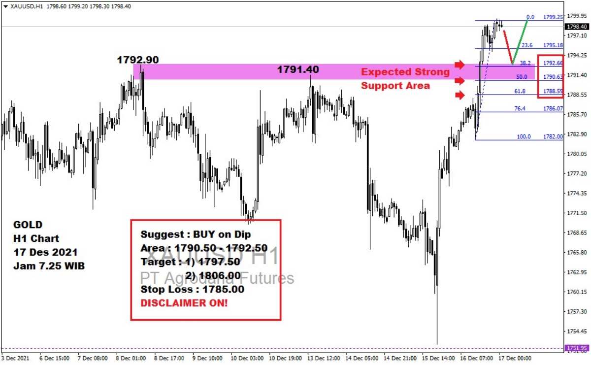 Pergerakan Harga Emas dan Forex Hari Ini 17 Desember 2021 gh1