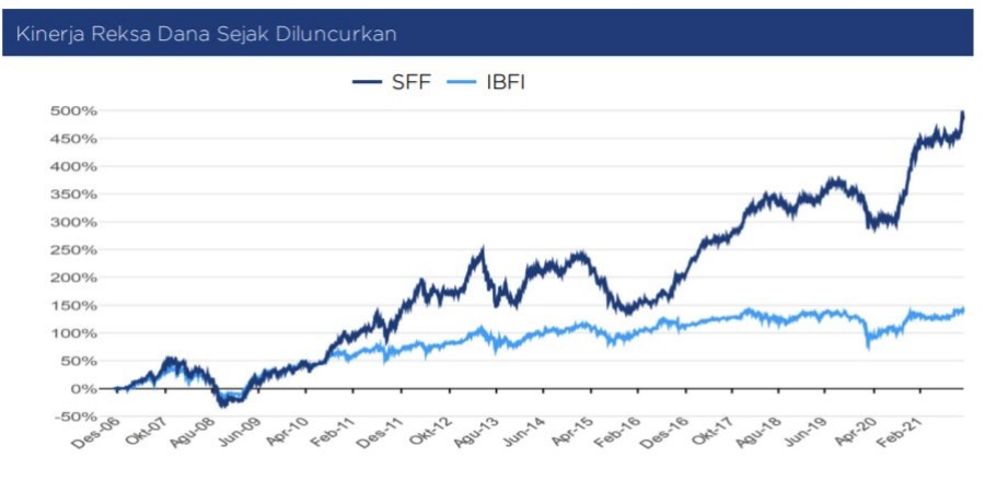 Kinerja Reksa Dana Sucorinvest Flexi Fund