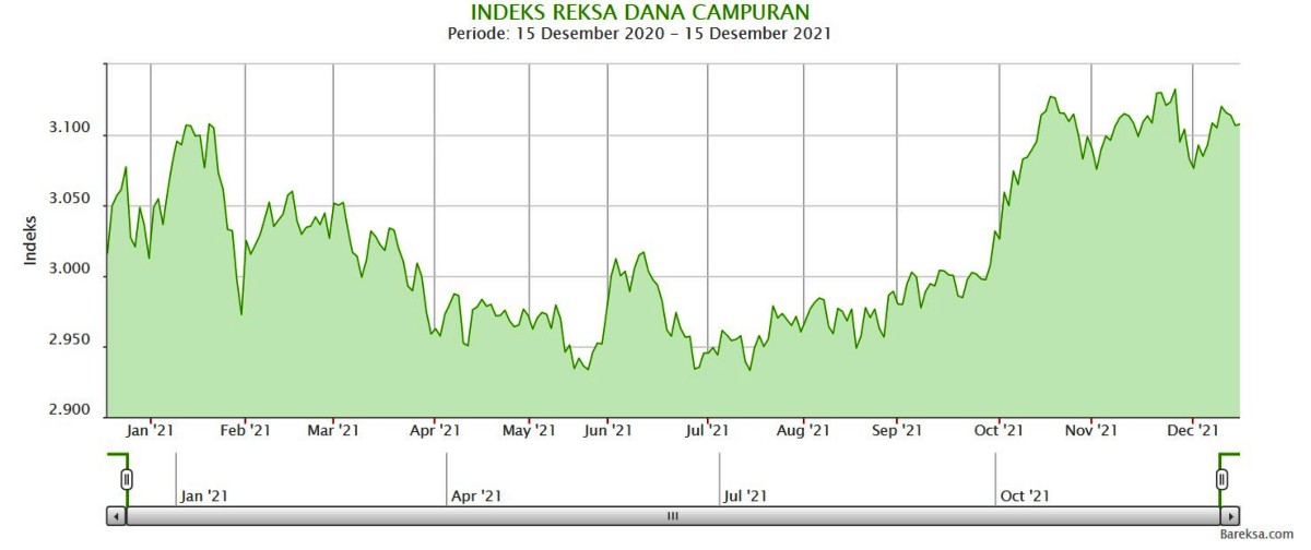 Indeks Reksa Dana Campuran