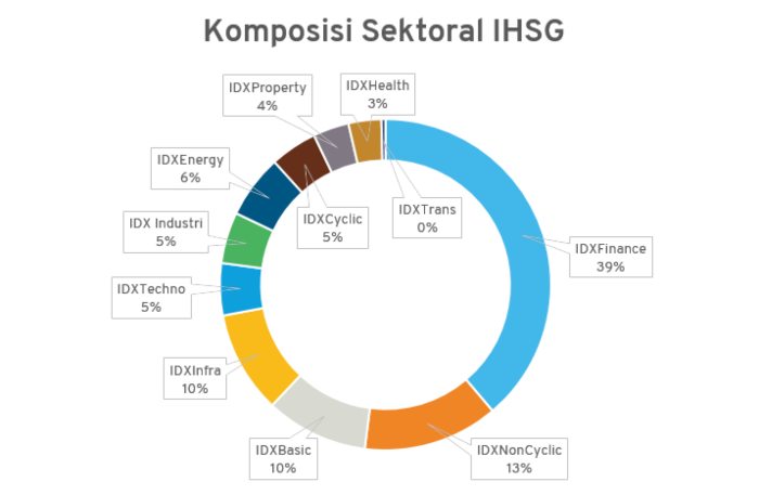 komposisi sektoral