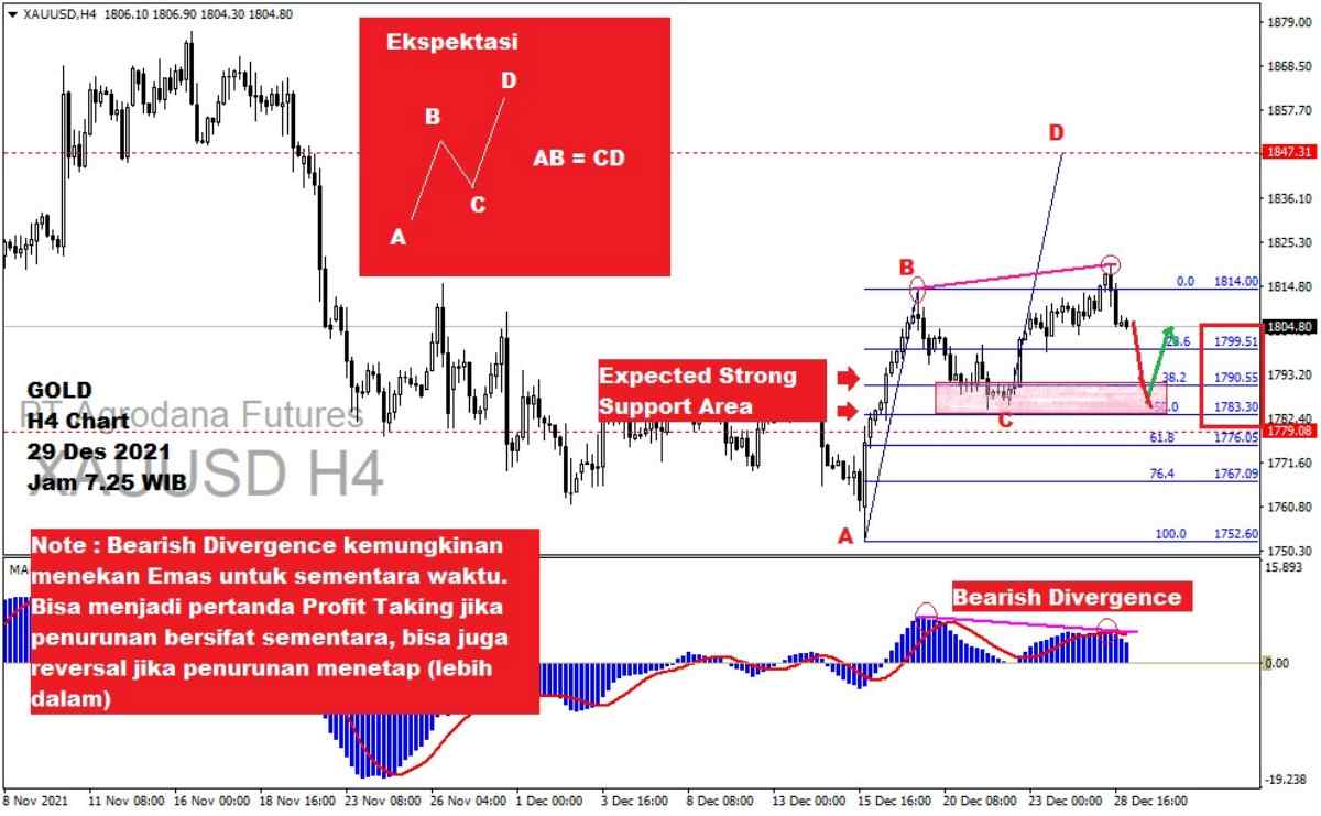 Pergerakan Harga Emas dan Forex Hari Ini 29 Desember 2021 gh4