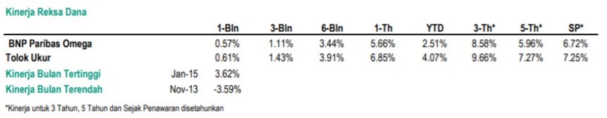 Kinerja Reksa Dana BNP Paribas Omega 02