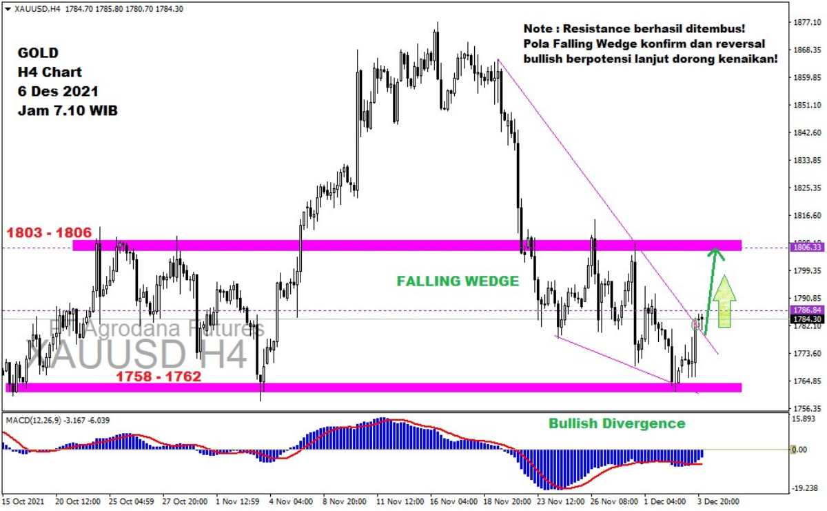 Pergerakan Harga Emas dan Forex Hari Ini 6 Desember 2021 gh4